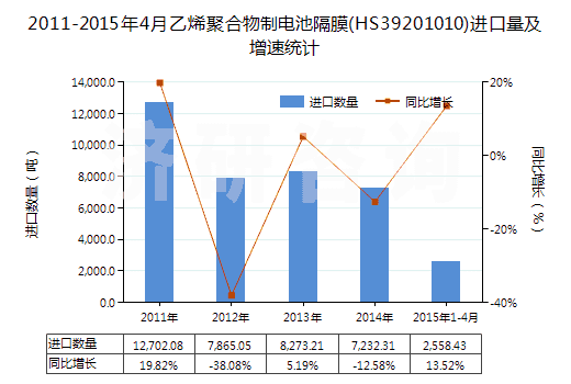 2011-2015年4月乙烯聚合物制電池隔膜(HS39201010)進(jìn)口量及增速統(tǒng)計(jì)